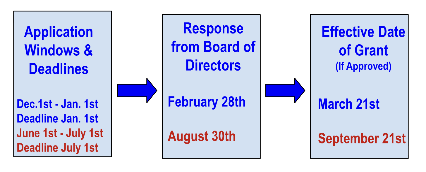Application Timeline