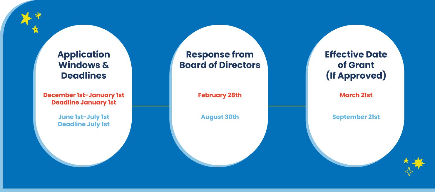 Application Timeline